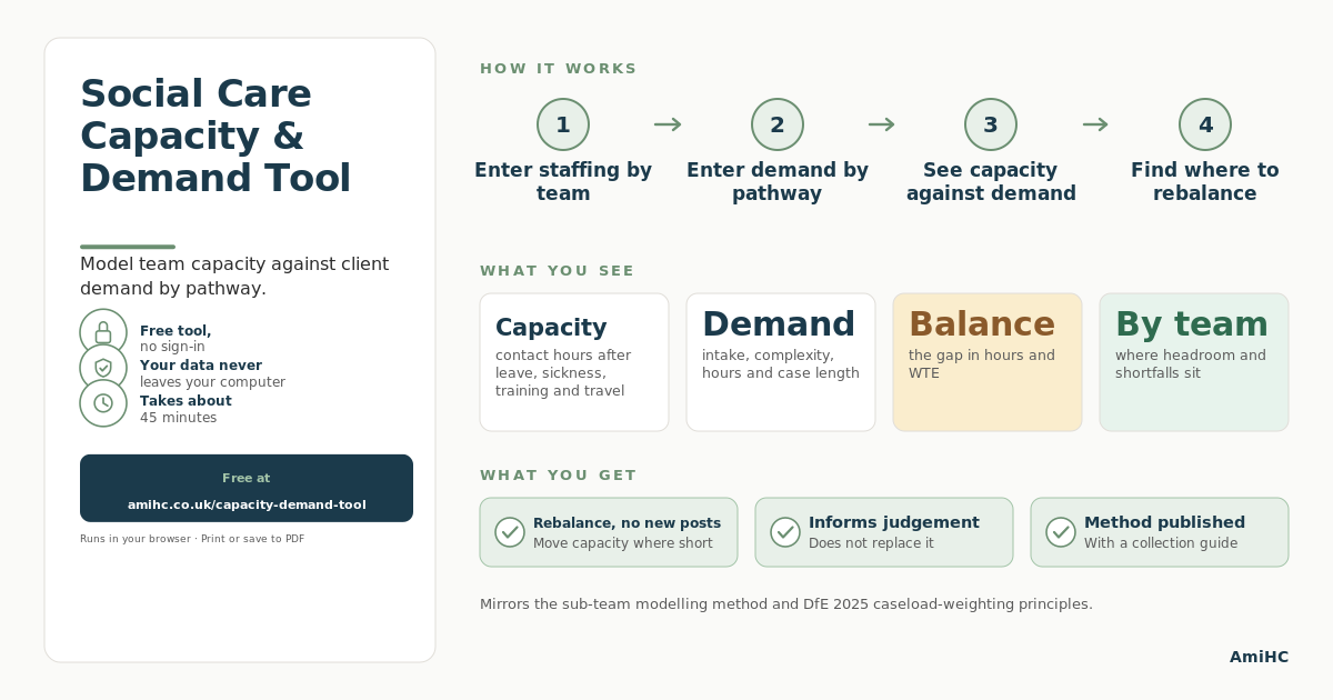 How the capacity and demand tool works: enter team capacity and demand by pathway, see pressure by team, and test rebalancing