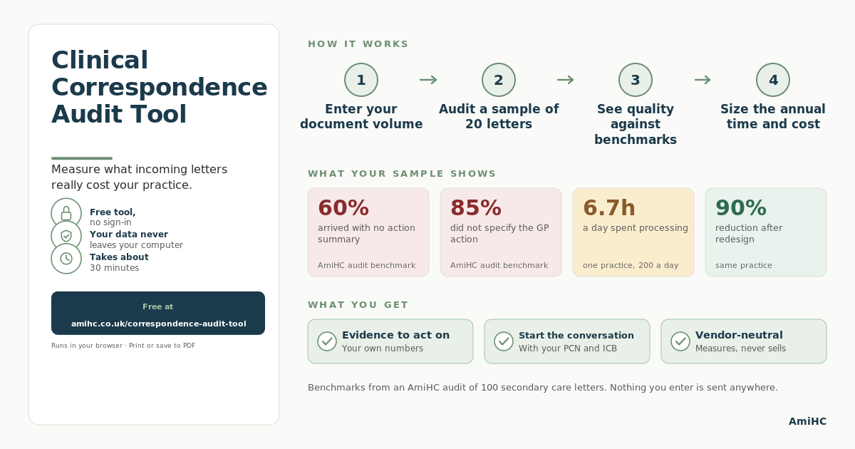 How the correspondence audit works: letters in, audit 20, evidence and analysis, time and cost insights