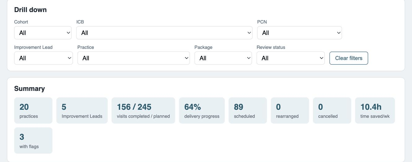 The live programme dashboard with drill-down filters and headline figures across all practices