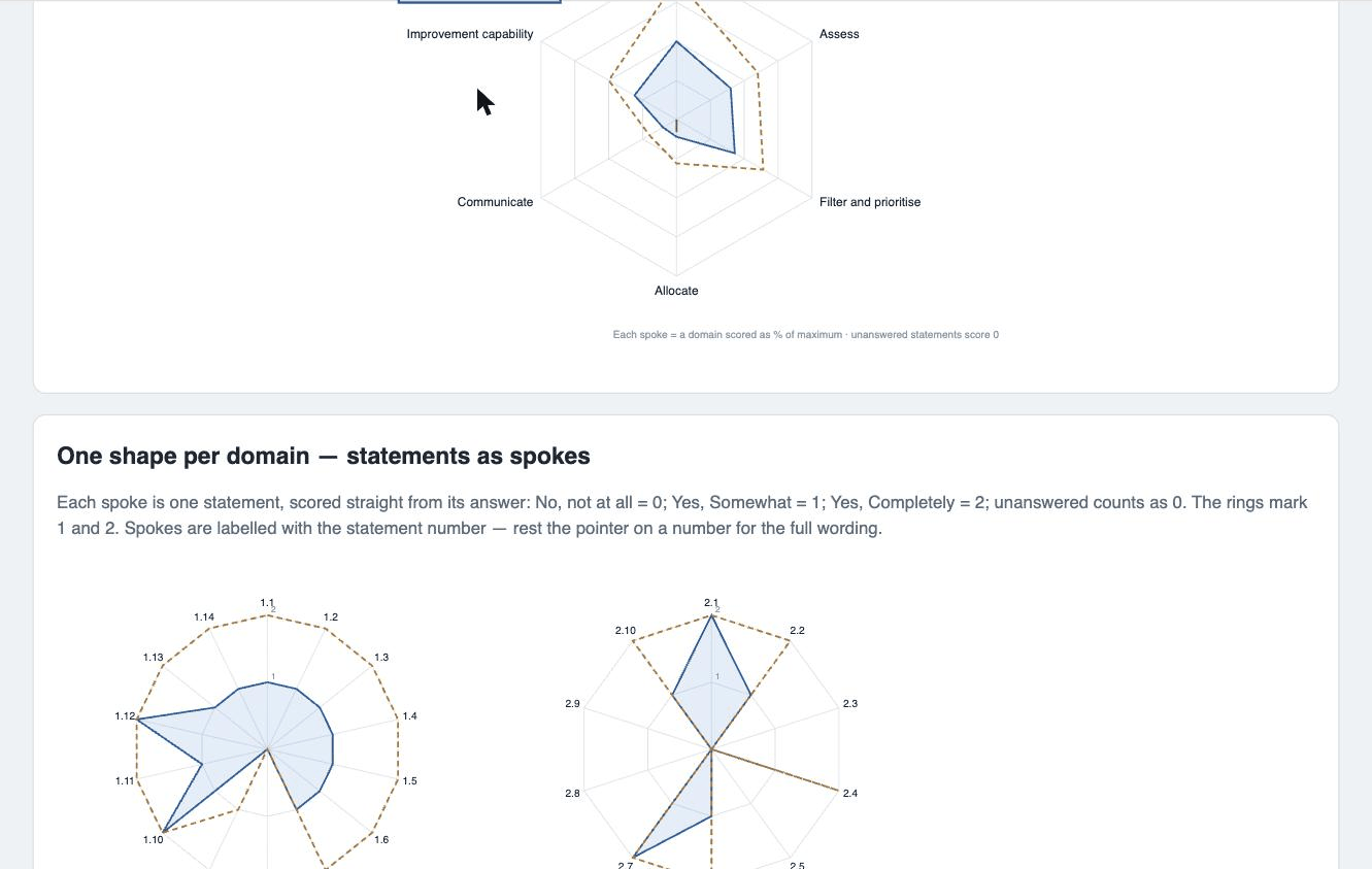 Radar charts showing practice improvement progress by MGPSAT domain