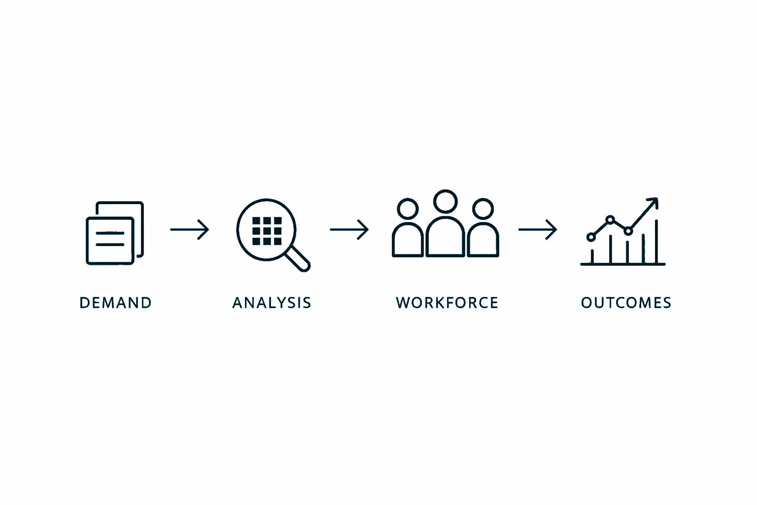 Demand, Analysis, Workforce, Outcomes